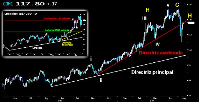Gráfico del Brent
