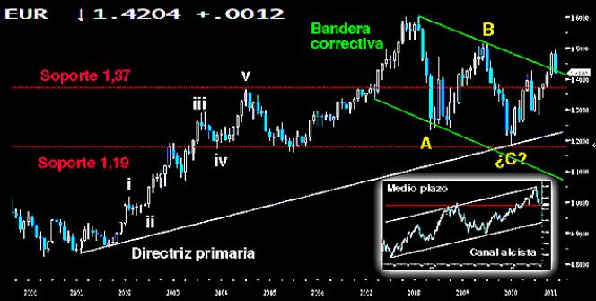 Tensión en el EuroDólar