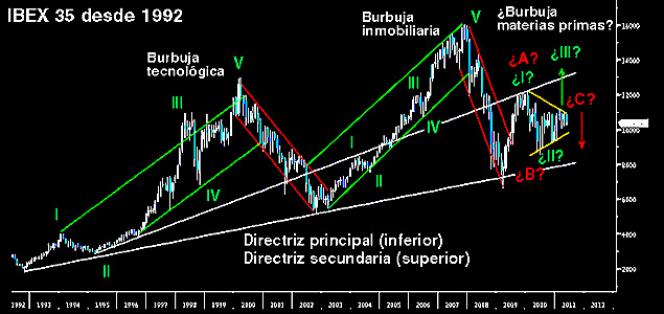 El gráfico del Ibex que nadie quiso enseñar