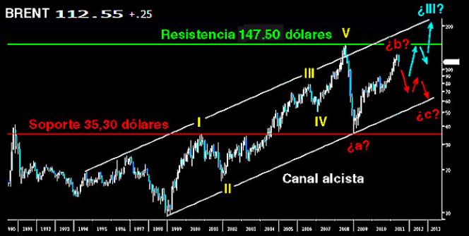 Matrix (II). ¿Petróleo a 250 dólares?