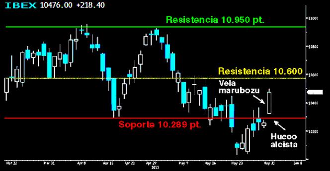 El Ibex de nuevo a los mandos