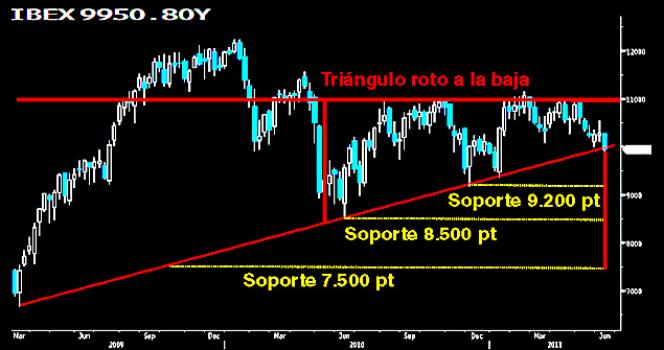 Rotura de un triángulo
