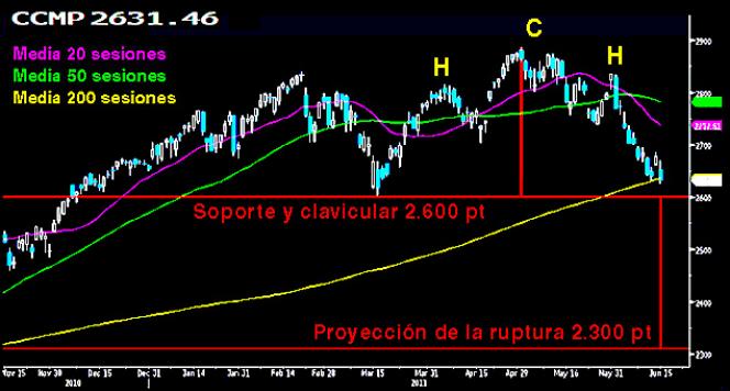 En el Nasdaq Composite se prepara otro Tsunami