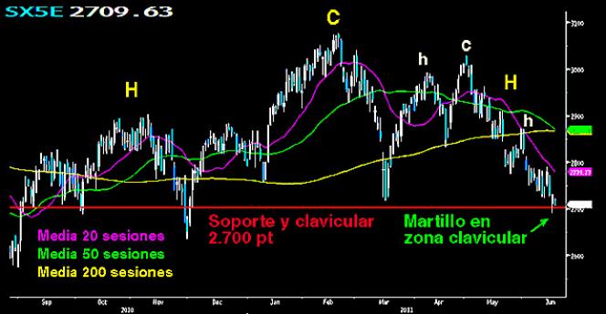 Eurostoxx en la delgada linea roja
