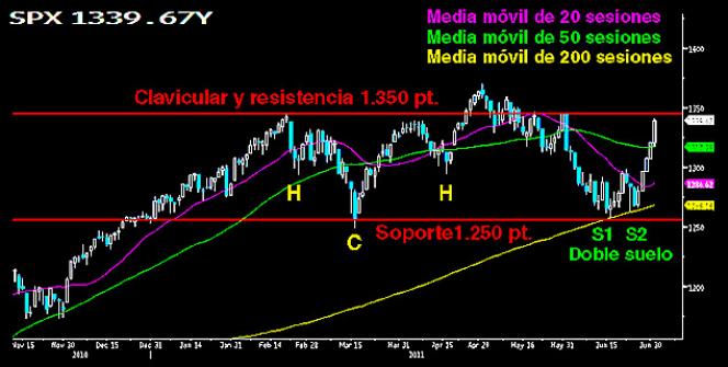 Doble suelo en el S&P
