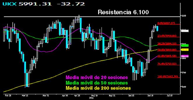 Retrocesos Fibonacci en el Footsie