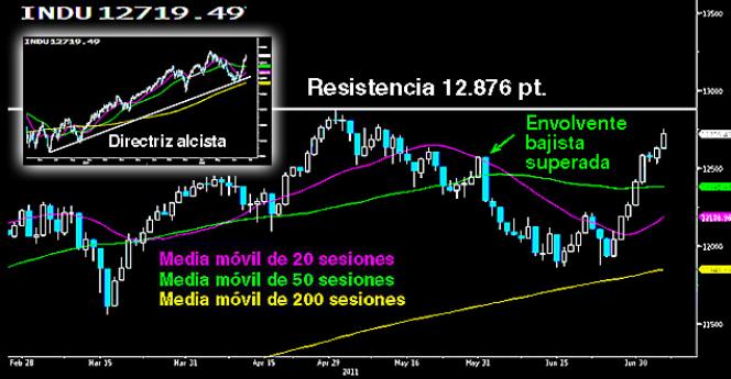 El vuelo espacial del Dow