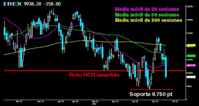 El Ibex se queda sin empleo