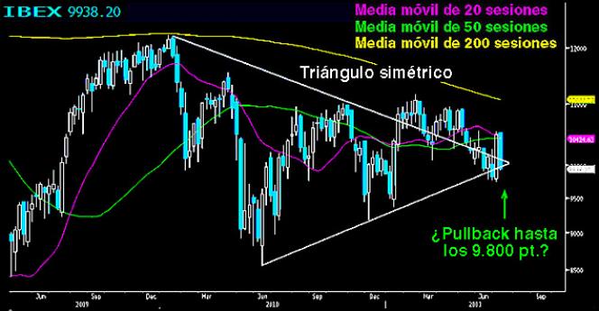 ¿Pullback en el Campeador?