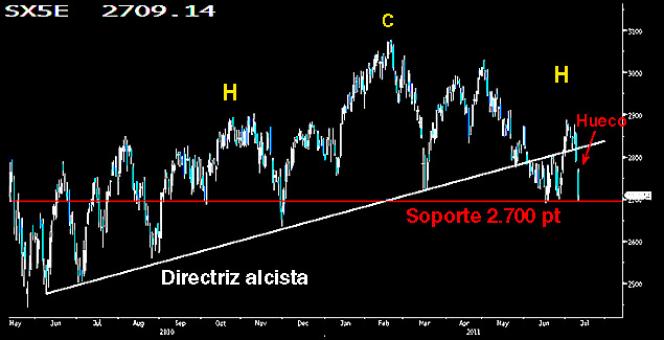 EL Eurostoxx se rinde