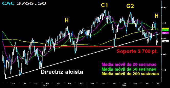 CAC francés, tocado... ¿Y hundido?