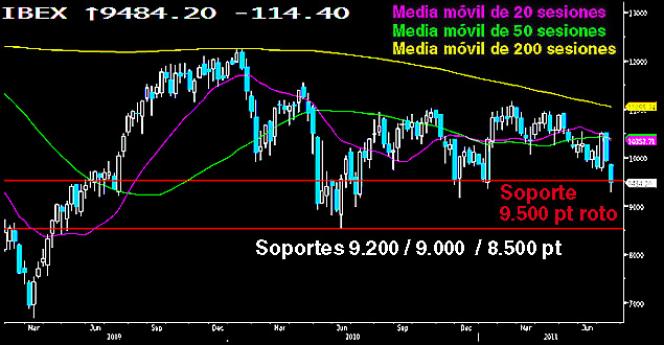 El Ibex claudicó en vela semanal