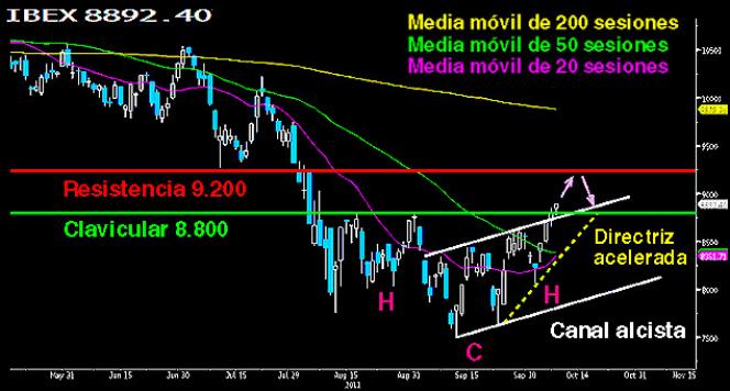 Nuevo objetivo, mantener la clavicular a cierre semanal