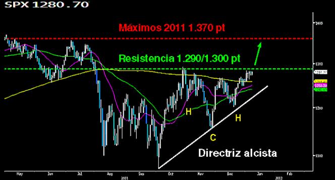 EL S&P 500 busca los máximos del 2011