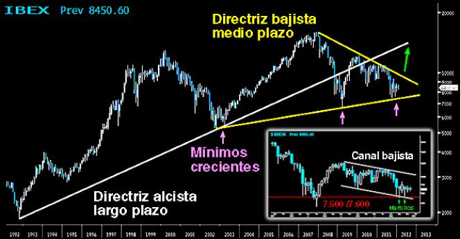 Escenario alcista para el Campeador, 12.000 puntos
