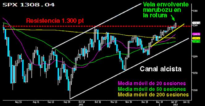 S&P rompe con su resistencia