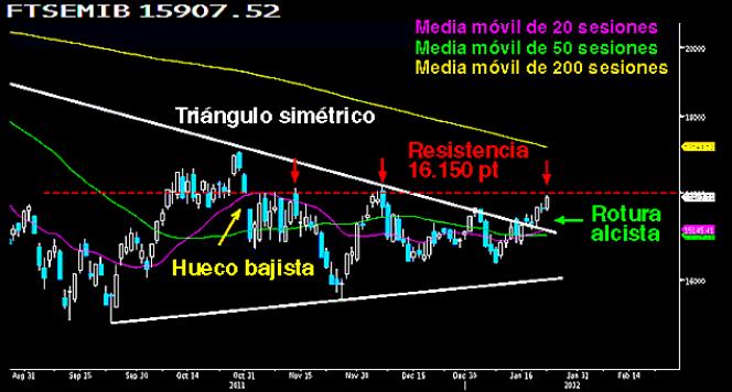 El MIB italiano se apunta a las roturas