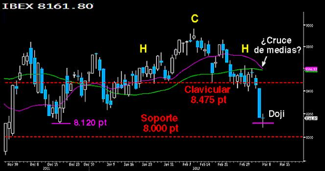 ¿Doji para un efímero rebote?