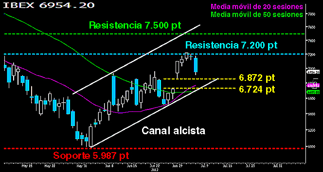 DESPLOME EN SOLITARIO