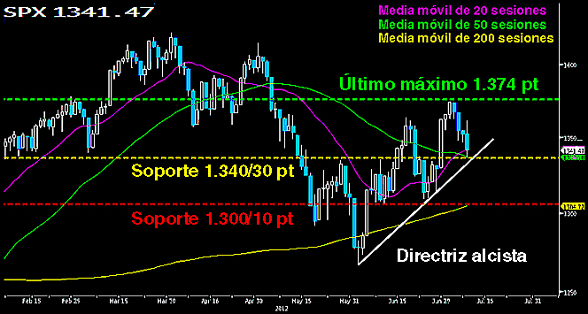 EL RIESGO LLEGA A WALL STREET