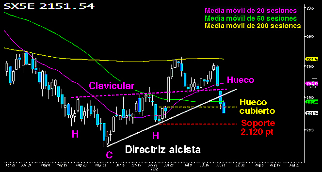 EL EUROSTOXX CEDE EL HUECO A LOS BAJISTAS