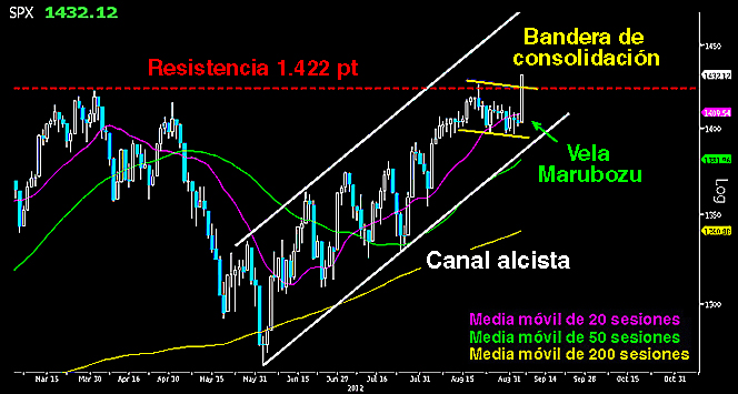 EL S&P 500 EN BUSCA DE LA GLORIA
