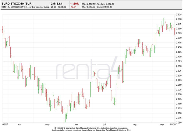 Bolsas +30% en 2 meses, ¿y ahora qué?
