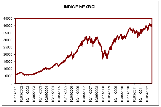 La bolsa de Méjico, en zona de máximos históricos