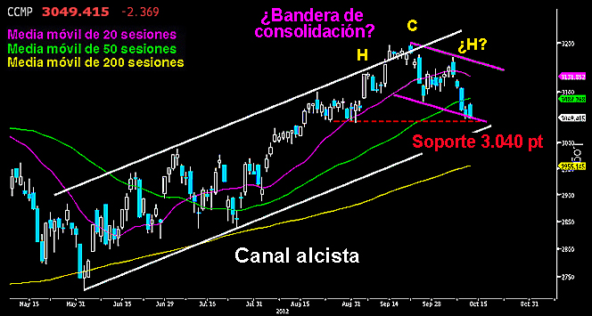 EL NASDAQ, ENTRE DOS ESCENARIOS