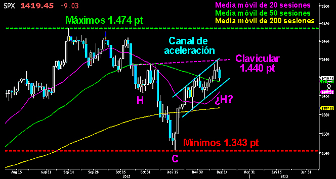 LA ESTRATEGÍA ALCISTA DEL S&P 500