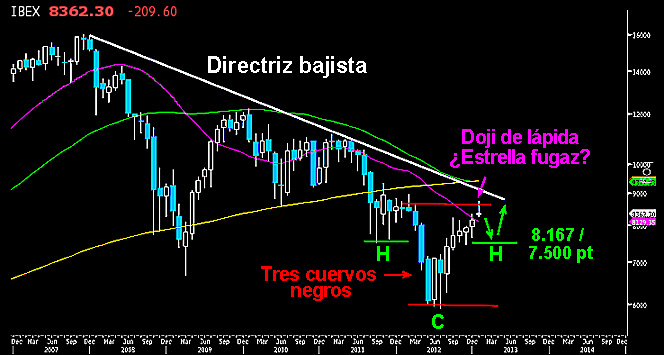 Oscuro final en el gráfico mensual del selectivo español. Deja trazado una posible figura bajista en forma de estrella fugaz, con un doji de lápida. La figura de los tres cuervos negros no ha podido ser superada, su maldición continúa, los 8.625 puntos no han sido superados a cierre de enero. Las cosas se tuercen en el corto plazo pero nada más. El movimiento correctivo puede dar forma al segundo hombro de la figura alcista en forma de HCH invertido que ya vimos en su momento y que termine por superar la siniestra figura alada, para atacar posteriormente los 9.000 puntos. Niveles clave, el hueco de los 8.286167 puntos. Por debajo los 7.490500 puntos. Perder ese nivel sería muy peligroso y dejaría a los osos en situación hacer realidad la maldición. Visitar de nuevo los 6.000 puntos. EL IBEX NO PUEDE ABATIR LOS TRES CUERVOS NEGROS