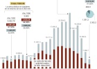 La obra pública en 2012 empeoró los registros de la crisis de los noventa La obra pública en 2012 empeoró los registros de la crisis de los noventa