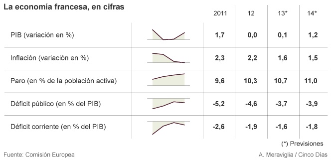 Francia anuncia otro incremento de impuestos por 6.000 millones