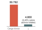El 'banco malo' no pagará 'dividendos' hasta generar 300 millones de caja El 'banco malo' no pagará 'dividendos' hasta generar 300 millones de caja