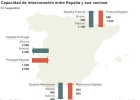 España se ha convertido en importador neto de electricidad con Portugal España se ha convertido en importador neto de electricidad con Portugal