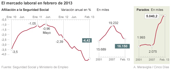El mercado laboral en febrero