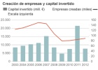 El Gobierno permitirá crear empresas con un solo euro de capital social El Gobierno permitirá crear empresas con un solo euro de capital social