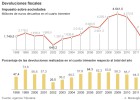 Qué ha pasado y por qué con las devoluciones en Sociedades Qué ha pasado y por qué con las devoluciones en Sociedades