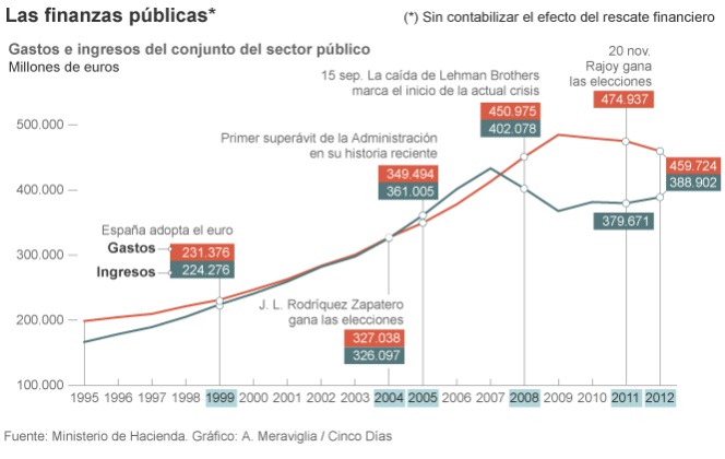 El ajuste del gasto contribuyó más que la subida fiscal a reducir el déficit de 2012