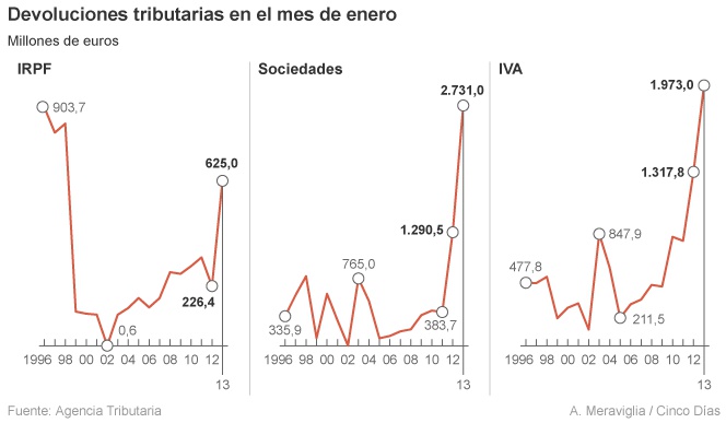 Sin el retraso en las devoluciones, el déficit de 2012 alcanzaría el 7,21%