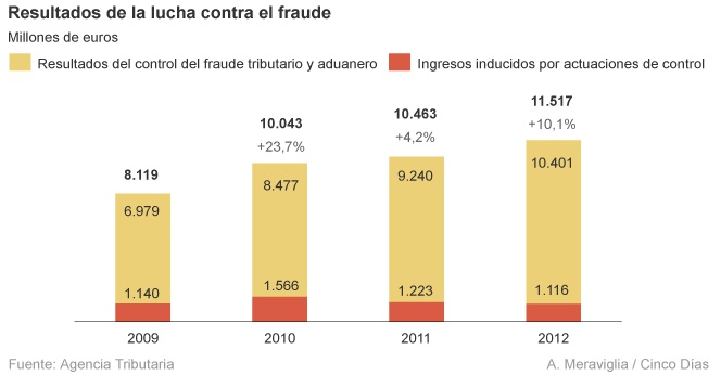 Los inspectores piden un plan de control fiscal para los políticos