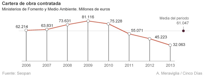 Las constructoras piden adelantar obras por 8.000 millones para paliar la crisis