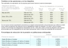 Prejubilaciones más tardías, más caras y más exigentes desde abril Prejubilaciones más tardías, más caras y más exigentes desde abril