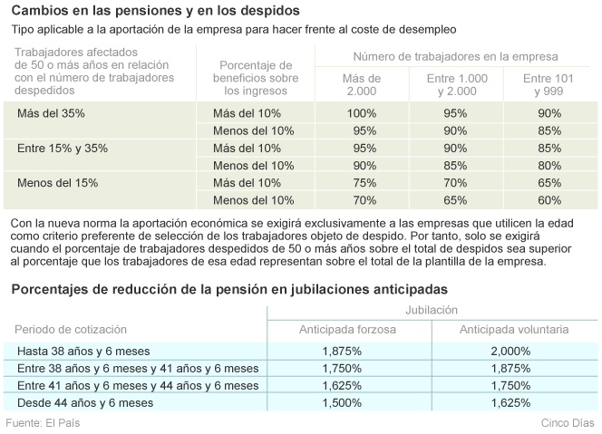 Prejubilaciones más tardías, más caras y más exigentes desde abril