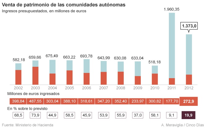 Las comunidades solo ingresan el 20% de lo previsto por venta de patrimonio