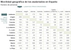 Más de 100.000 asalariados cambiaron de comunidad por motivos laborales Más de 100.000 asalariados cambiaron de comunidad por motivos laborales