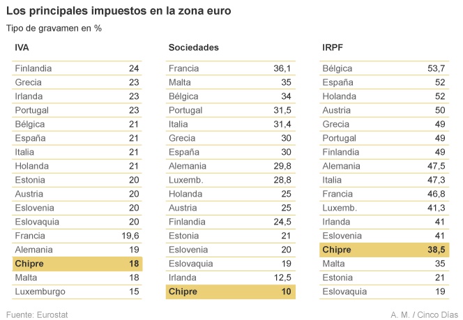 España, único país europeo que cataloga a Chipre como paraíso fiscal