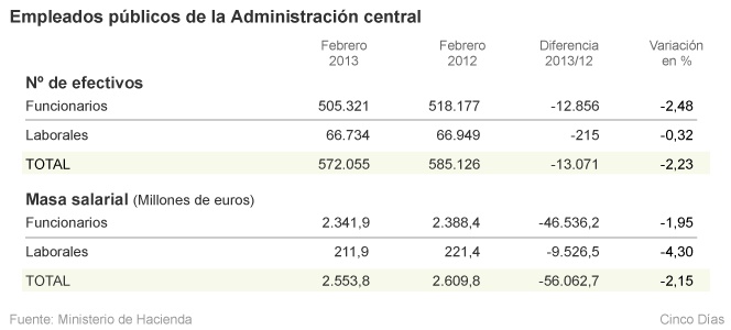 El Estado ahorra 56 millones en salarios en los dos primeros meses del año