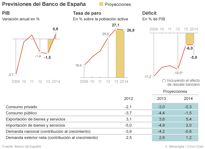 El Banco de España prevé una caída del PIB del 1,5% este año