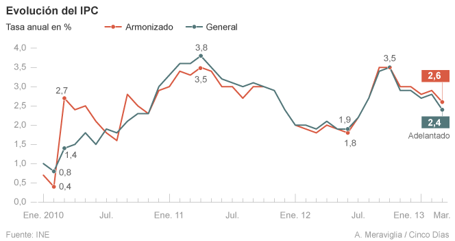 El abaratamiento de los carburantes reduce la inflación interanual al 2,4% en marzo